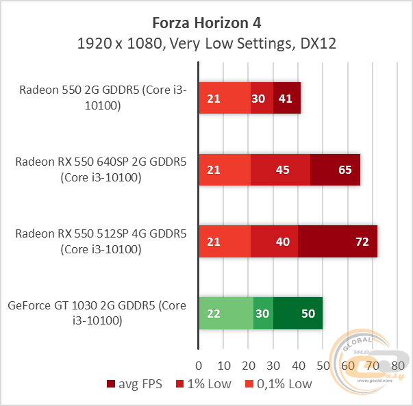 AMD Radeon RX 550