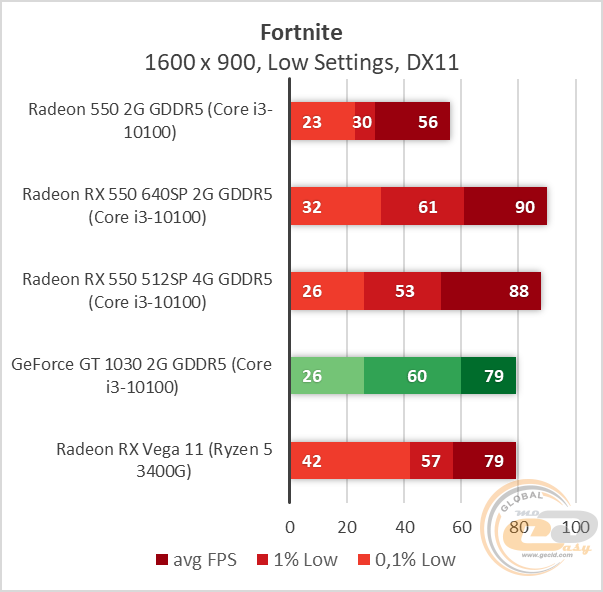 AMD Radeon RX 550