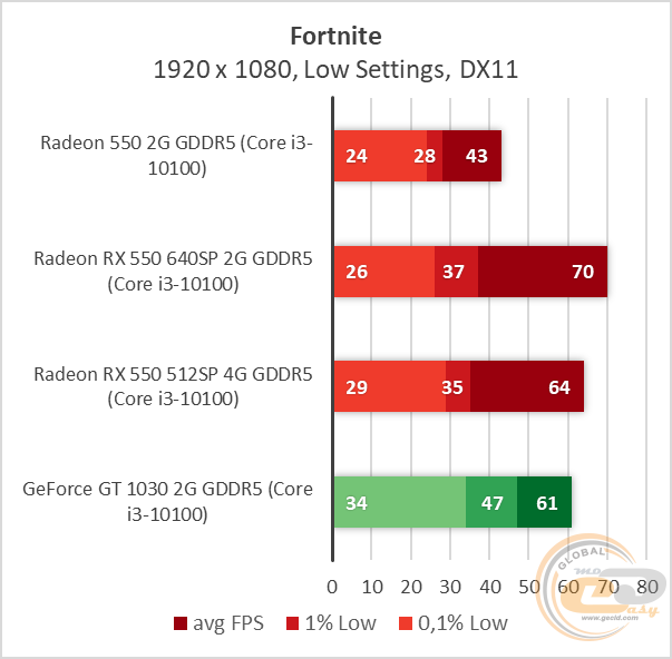 AMD Radeon RX 550