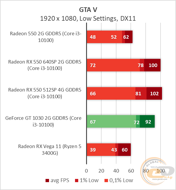AMD Radeon RX 550