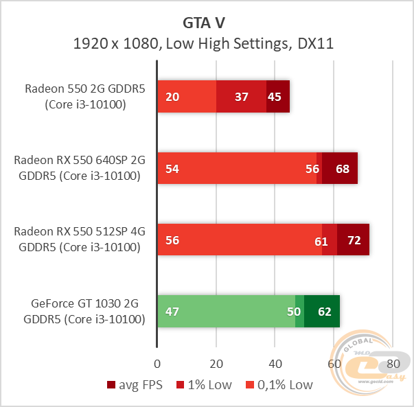 AMD Radeon RX 550