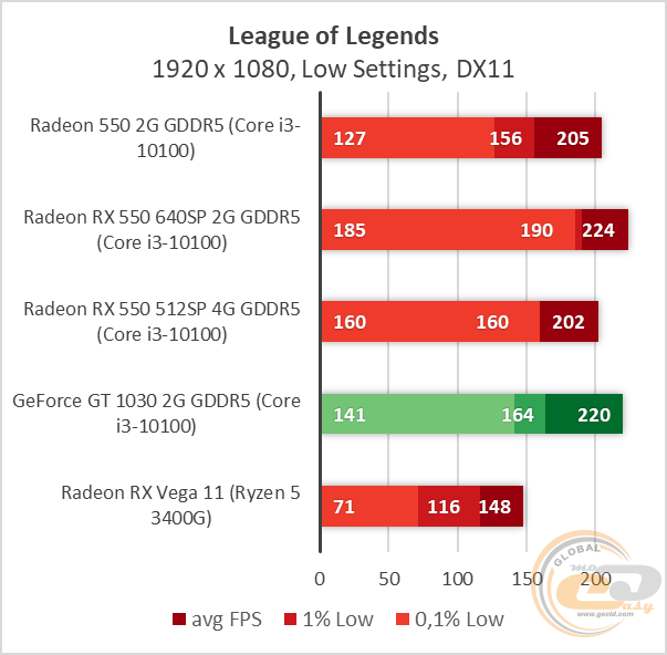 AMD Radeon RX 550