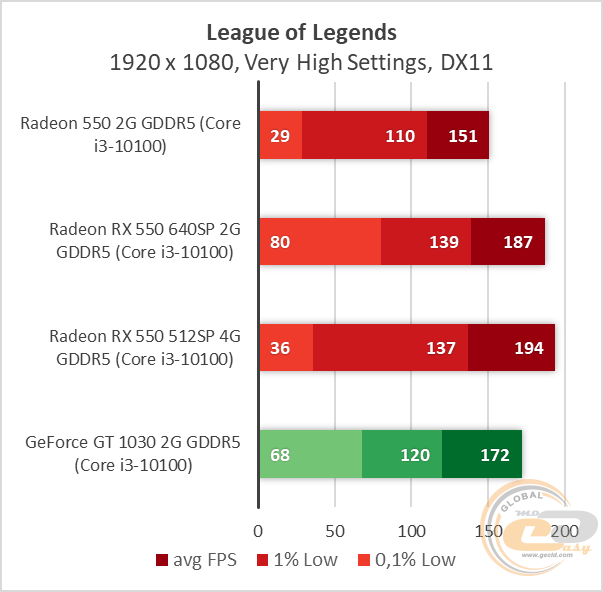 AMD Radeon RX 550