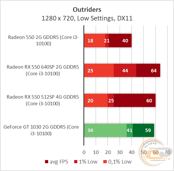 AMD Radeon RX 550