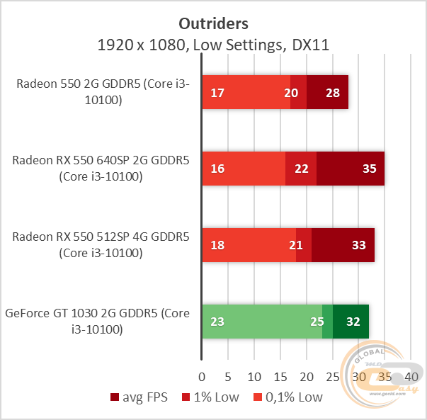AMD Radeon RX 550