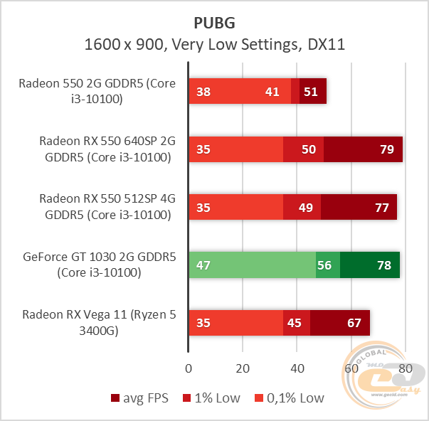 AMD Radeon RX 550