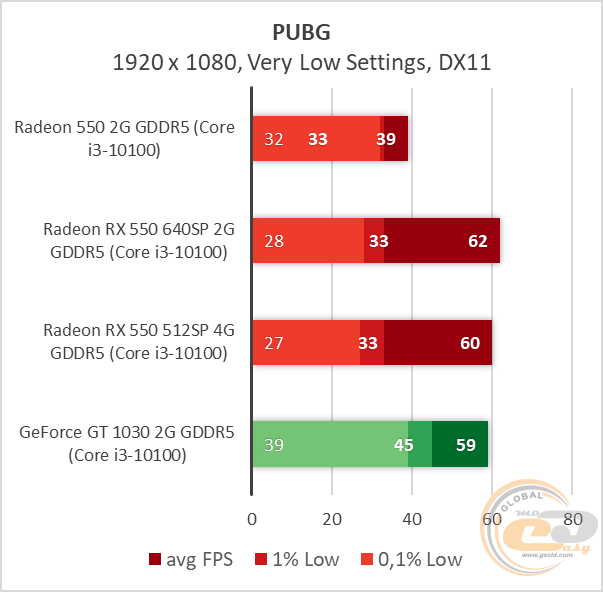 AMD Radeon RX 550