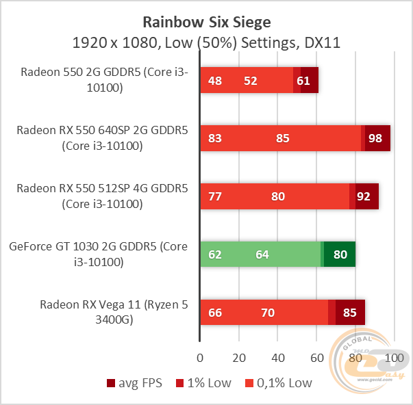 AMD Radeon RX 550
