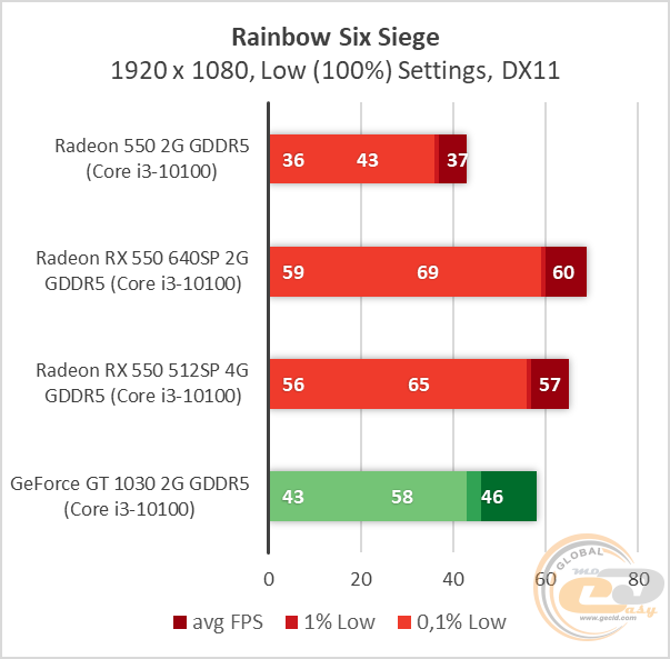 AMD Radeon RX 550