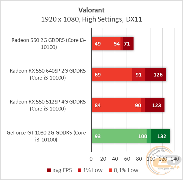 AMD Radeon RX 550