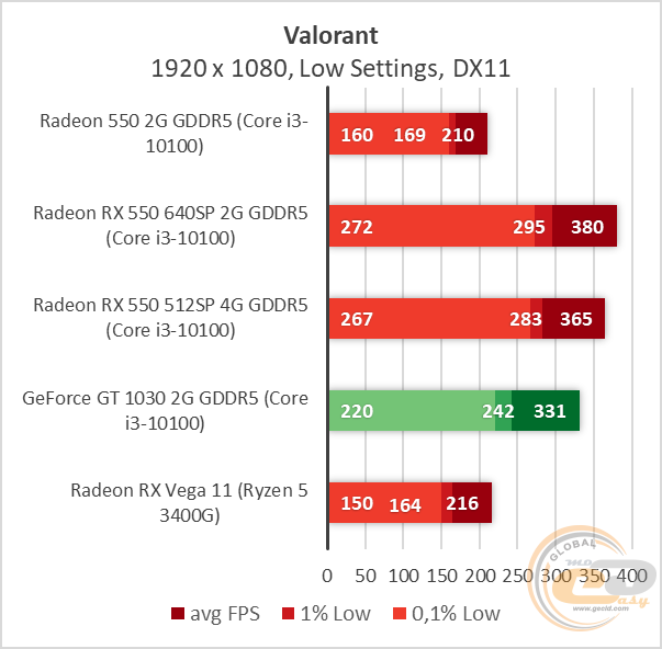 AMD Radeon RX 550
