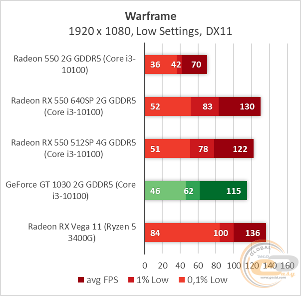 AMD Radeon RX 550