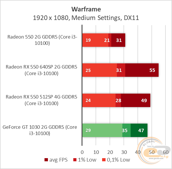 AMD Radeon RX 550