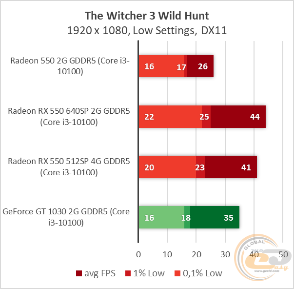 AMD Radeon RX 550
