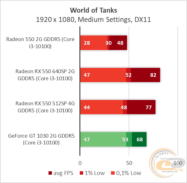 AMD Radeon RX 550