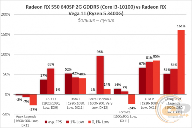 AMD Radeon RX 550