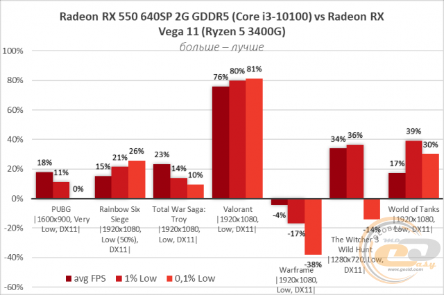 AMD Radeon RX 550