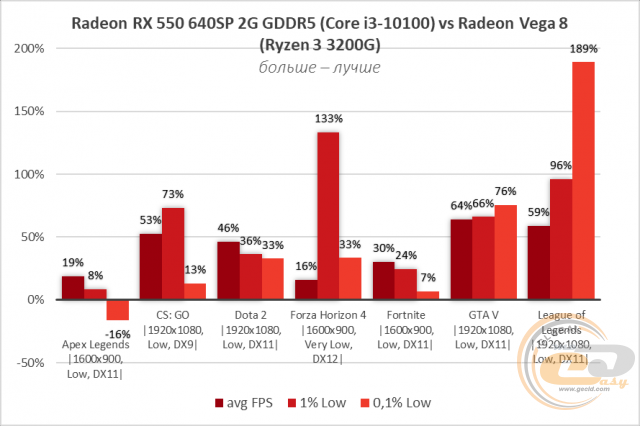 AMD Radeon RX 550