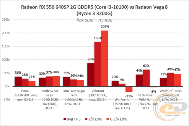 AMD Radeon RX 550