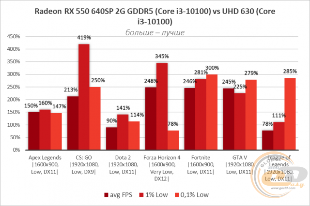 AMD Radeon RX 550