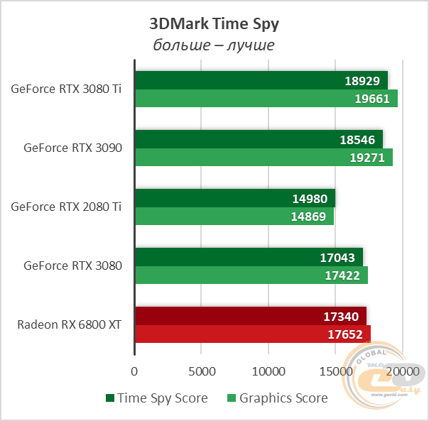 NVIDIA GeForce RTX 3080 Ti