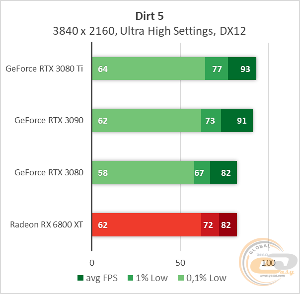 NVIDIA GeForce RTX 3080 Ti