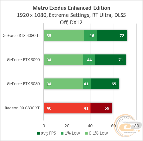 NVIDIA GeForce RTX 3080 Ti