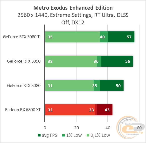 NVIDIA GeForce RTX 3080 Ti
