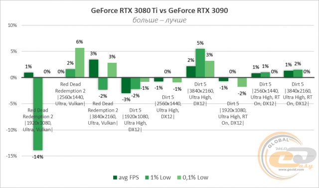 NVIDIA GeForce RTX 3080 Ti