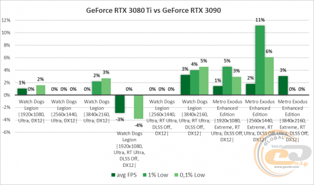 NVIDIA GeForce RTX 3080 Ti