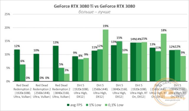 NVIDIA GeForce RTX 3080 Ti