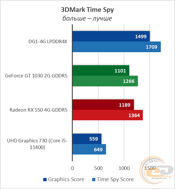 ASUS DG1-4G