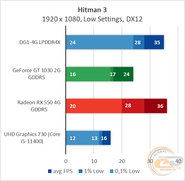 ASUS DG1-4G