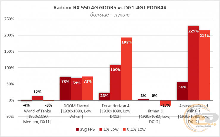 ASUS DG1-4G