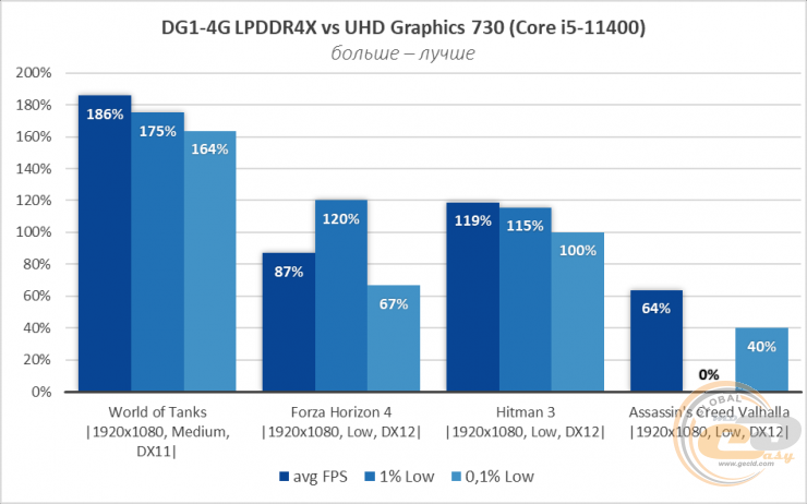 ASUS DG1-4G