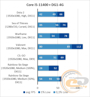 ASUS DG1-4G
