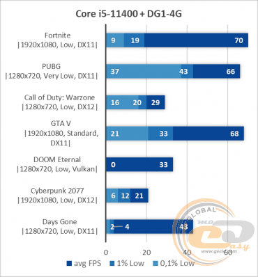 ASUS DG1-4G