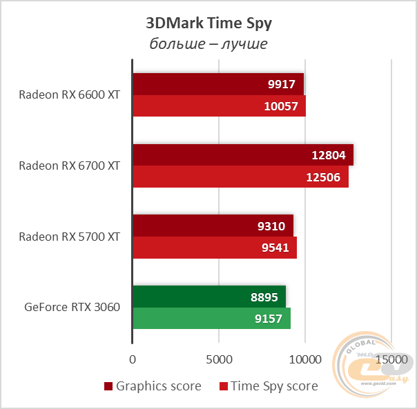 Radeon RX 6600 XT