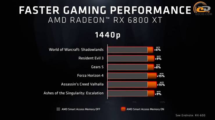 Radeon RX 6600 XT