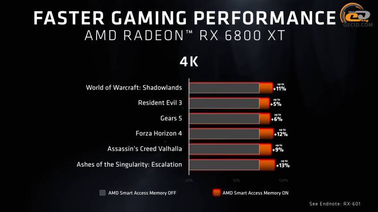 Radeon RX 6600 XT