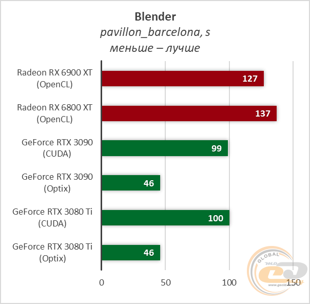 Radeon RX 6900 XT