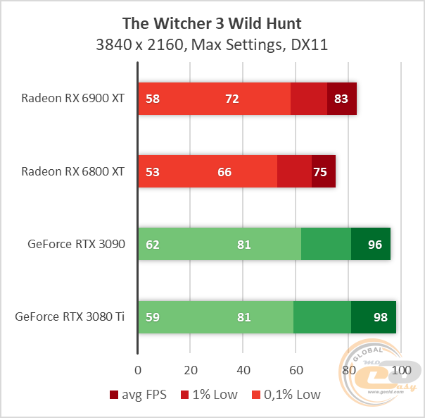 Radeon RX 6900 XT