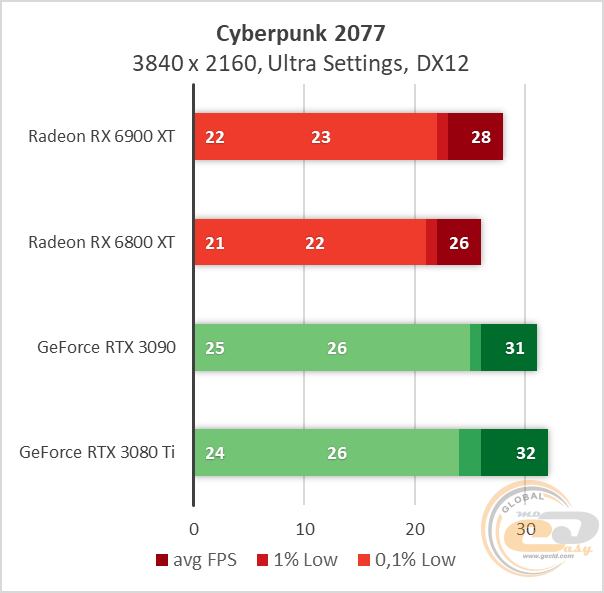 Radeon RX 6900 XT