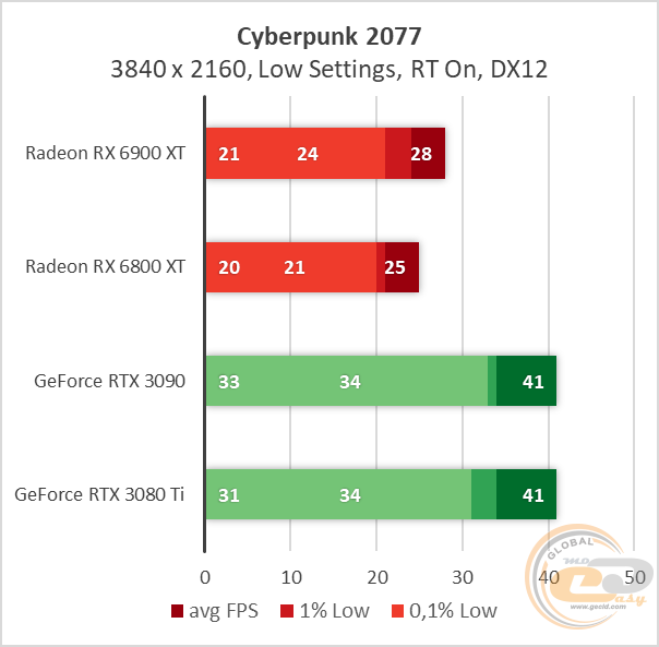 Radeon RX 6900 XT