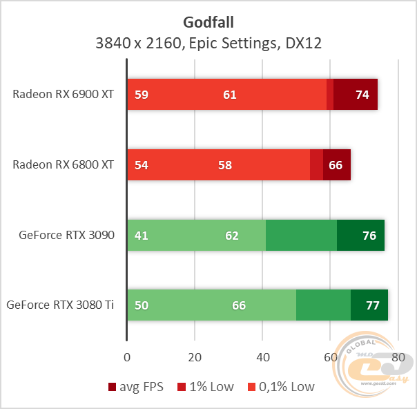 Radeon RX 6900 XT
