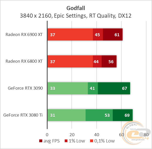 Radeon RX 6900 XT
