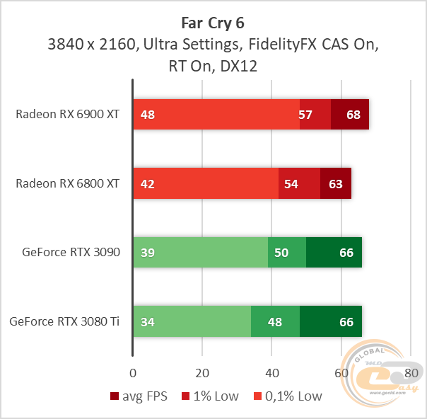 Radeon RX 6900 XT