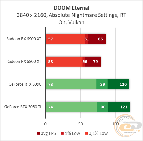 Radeon RX 6900 XT