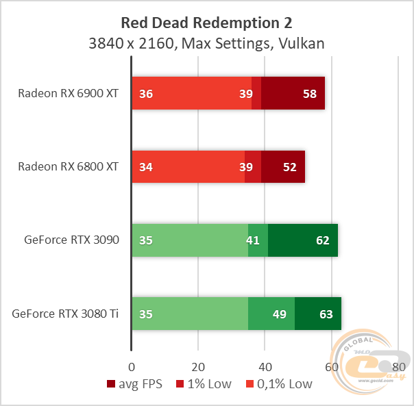 Radeon RX 6900 XT