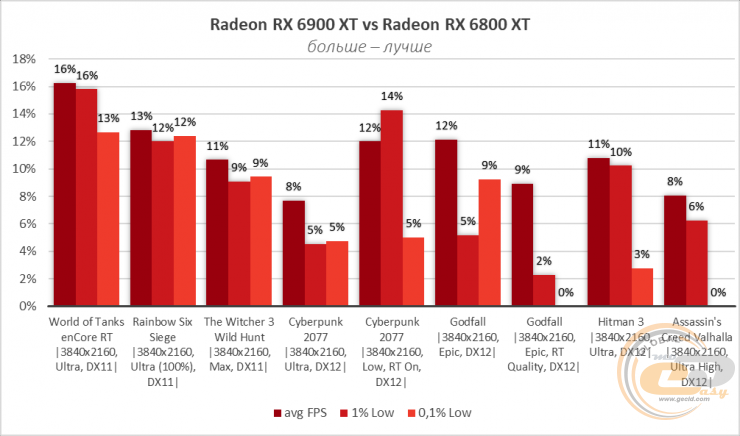 Radeon RX 6900 XT